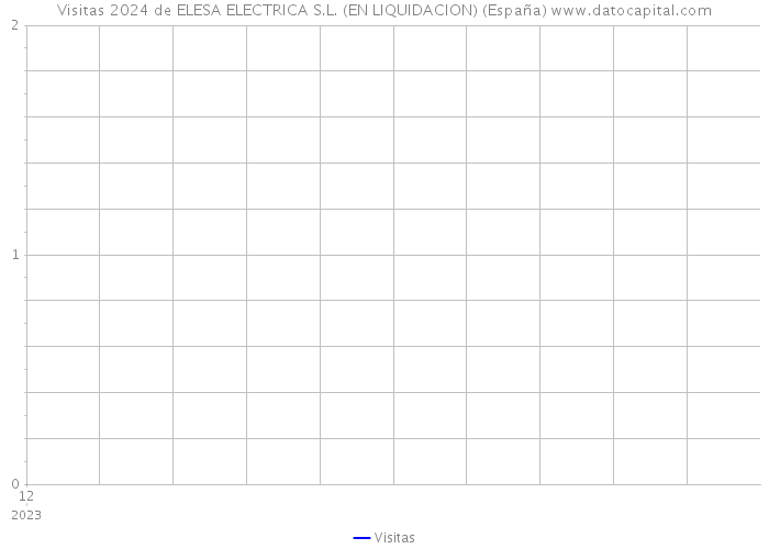 Visitas 2024 de ELESA ELECTRICA S.L. (EN LIQUIDACION) (España) 