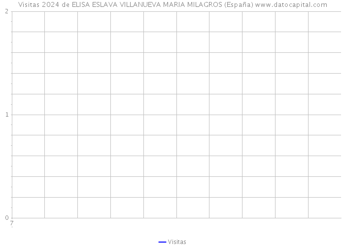 Visitas 2024 de ELISA ESLAVA VILLANUEVA MARIA MILAGROS (España) 