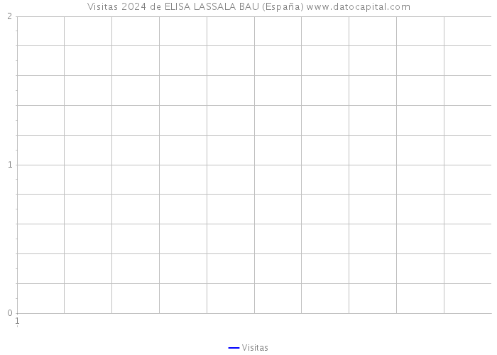 Visitas 2024 de ELISA LASSALA BAU (España) 