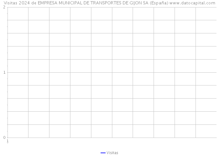 Visitas 2024 de EMPRESA MUNICIPAL DE TRANSPORTES DE GIJON SA (España) 