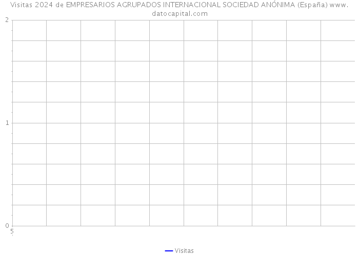 Visitas 2024 de EMPRESARIOS AGRUPADOS INTERNACIONAL SOCIEDAD ANÓNIMA (España) 
