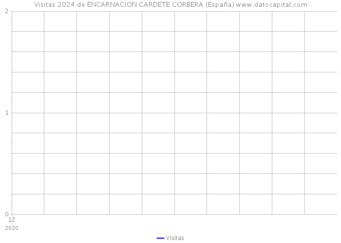 Visitas 2024 de ENCARNACION CARDETE CORBERA (España) 