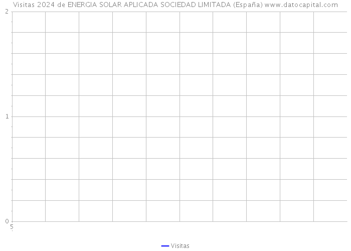 Visitas 2024 de ENERGIA SOLAR APLICADA SOCIEDAD LIMITADA (España) 