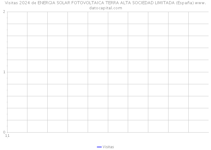 Visitas 2024 de ENERGIA SOLAR FOTOVOLTAICA TERRA ALTA SOCIEDAD LIMITADA (España) 