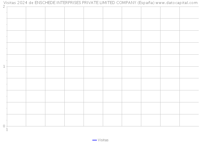 Visitas 2024 de ENSCHEDE INTERPRISES PRIVATE LIMITED COMPANY (España) 