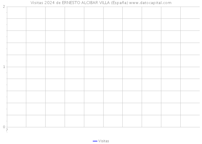 Visitas 2024 de ERNESTO ALCIBAR VILLA (España) 