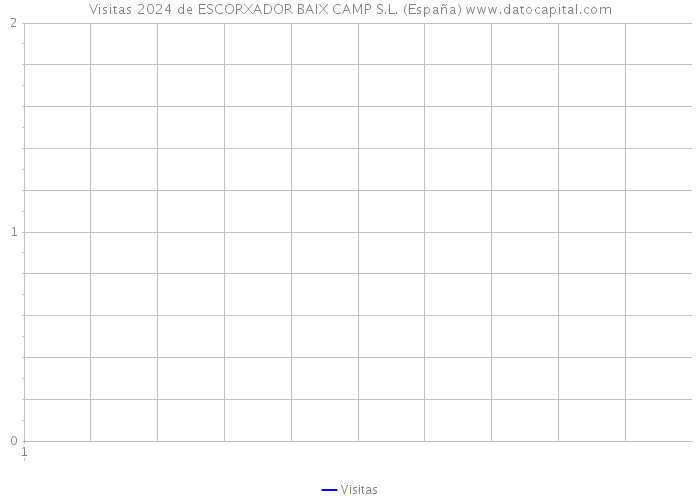Visitas 2024 de ESCORXADOR BAIX CAMP S.L. (España) 