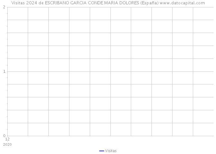 Visitas 2024 de ESCRIBANO GARCIA CONDE MARIA DOLORES (España) 