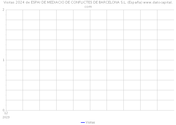 Visitas 2024 de ESPAI DE MEDIACIO DE CONFLICTES DE BARCELONA S.L. (España) 