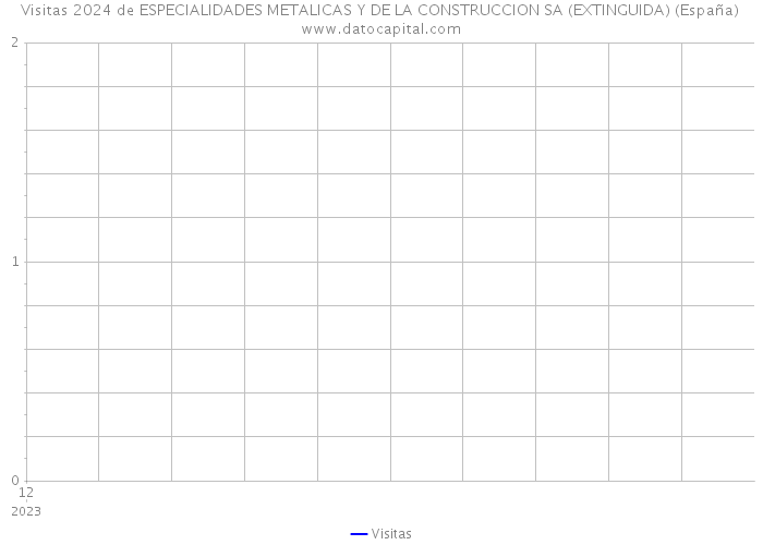 Visitas 2024 de ESPECIALIDADES METALICAS Y DE LA CONSTRUCCION SA (EXTINGUIDA) (España) 