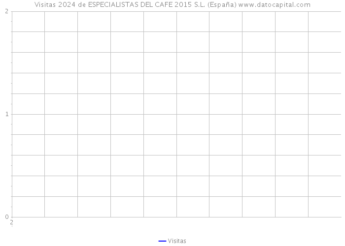 Visitas 2024 de ESPECIALISTAS DEL CAFE 2015 S.L. (España) 