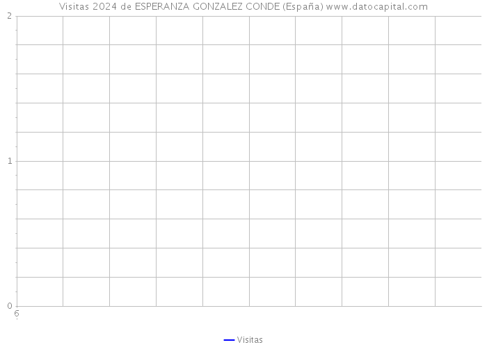 Visitas 2024 de ESPERANZA GONZALEZ CONDE (España) 