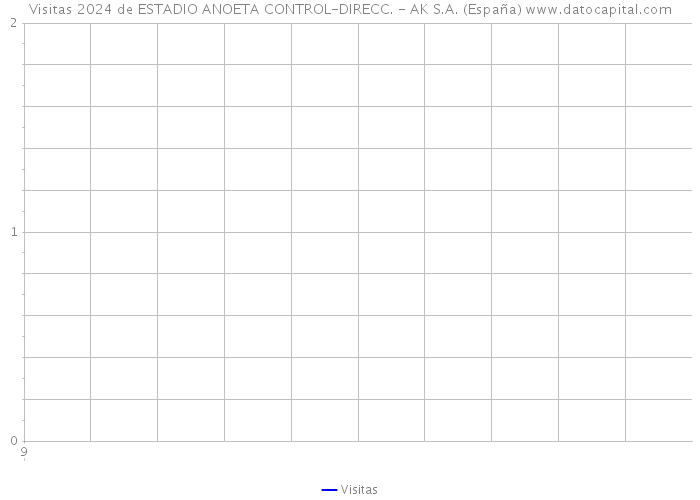 Visitas 2024 de ESTADIO ANOETA CONTROL-DIRECC. - AK S.A. (España) 