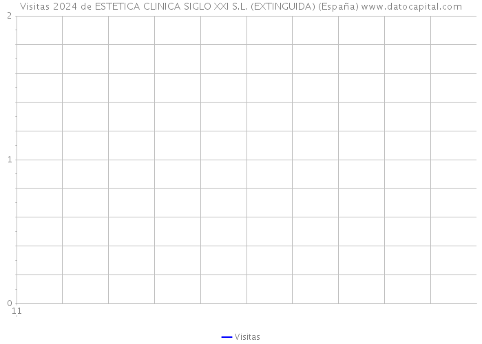 Visitas 2024 de ESTETICA CLINICA SIGLO XXI S.L. (EXTINGUIDA) (España) 