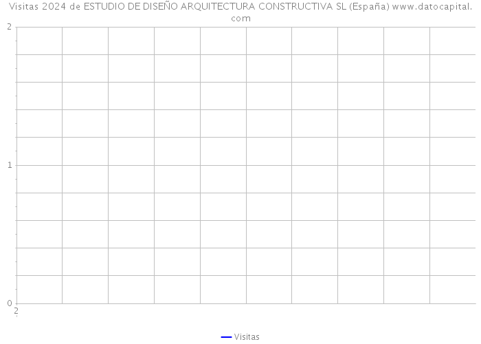 Visitas 2024 de ESTUDIO DE DISEÑO ARQUITECTURA CONSTRUCTIVA SL (España) 