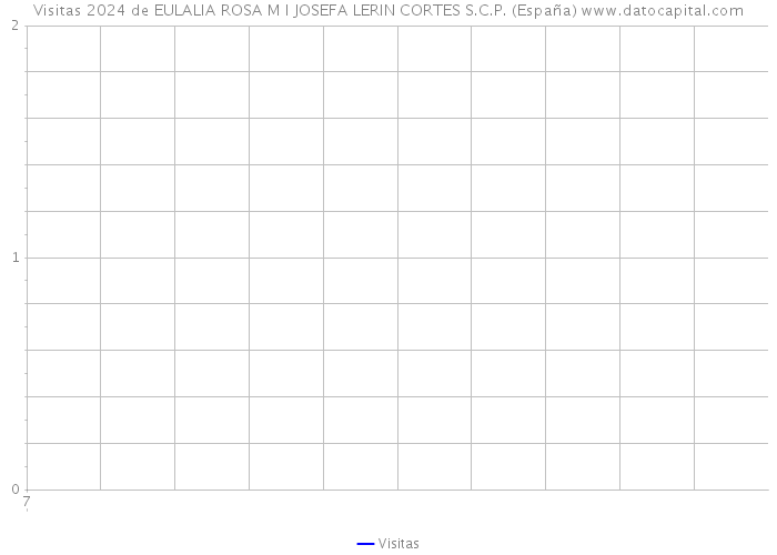 Visitas 2024 de EULALIA ROSA M I JOSEFA LERIN CORTES S.C.P. (España) 