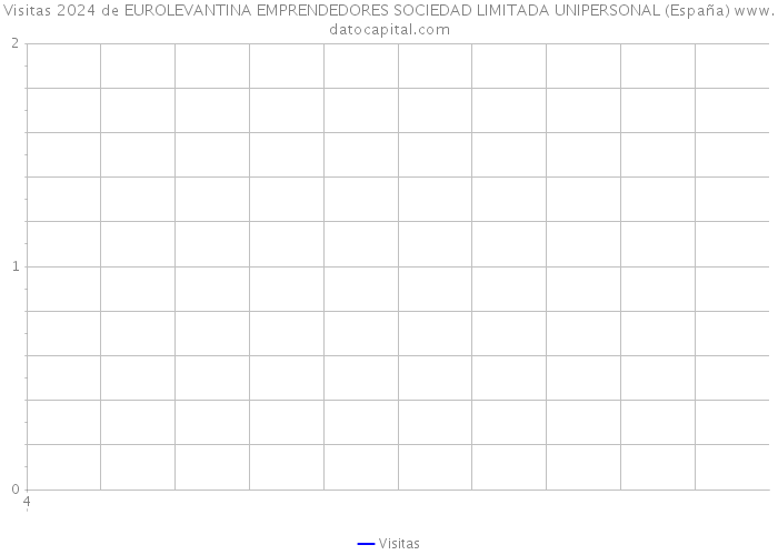 Visitas 2024 de EUROLEVANTINA EMPRENDEDORES SOCIEDAD LIMITADA UNIPERSONAL (España) 