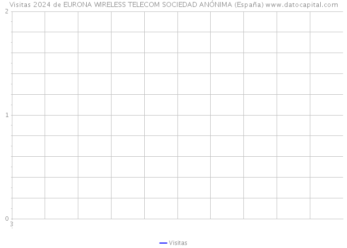 Visitas 2024 de EURONA WIRELESS TELECOM SOCIEDAD ANÓNIMA (España) 
