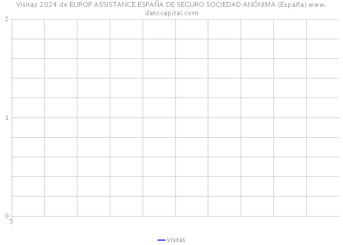 Visitas 2024 de EUROP ASSISTANCE ESPAÑA DE SEGURO SOCIEDAD ANÓNIMA (España) 