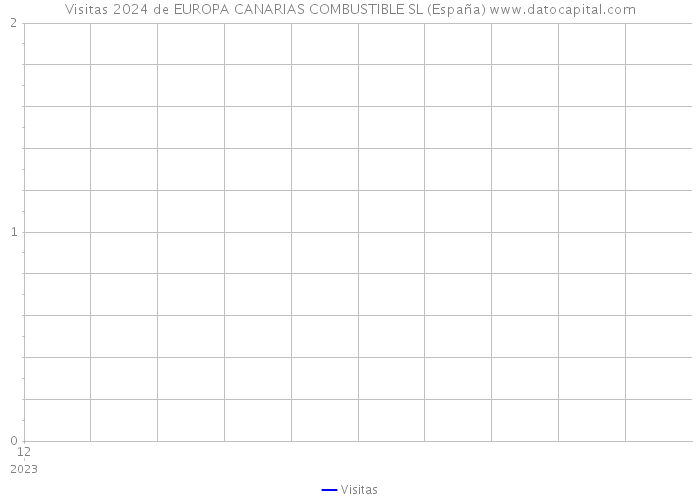 Visitas 2024 de EUROPA CANARIAS COMBUSTIBLE SL (España) 
