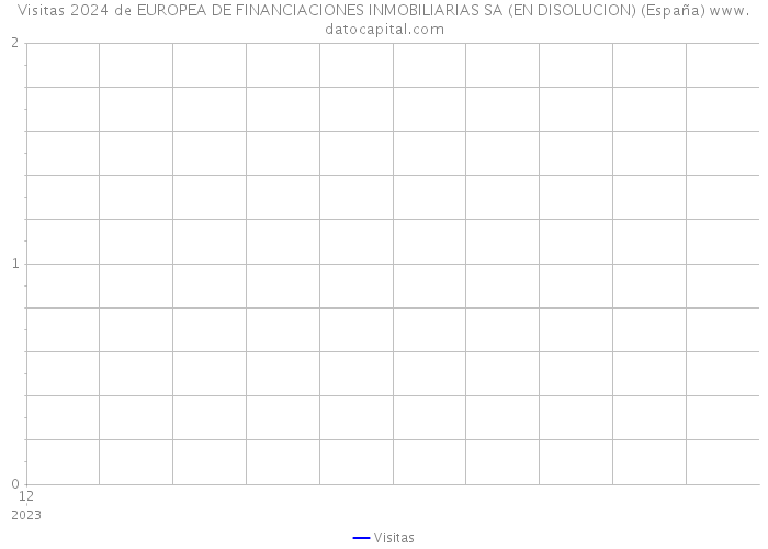 Visitas 2024 de EUROPEA DE FINANCIACIONES INMOBILIARIAS SA (EN DISOLUCION) (España) 