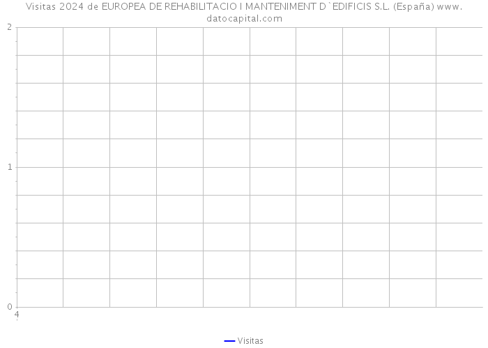 Visitas 2024 de EUROPEA DE REHABILITACIO I MANTENIMENT D`EDIFICIS S.L. (España) 