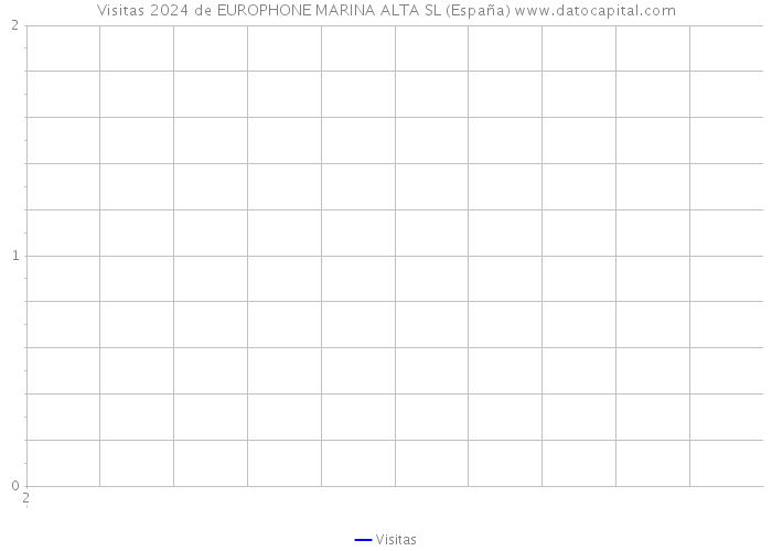 Visitas 2024 de EUROPHONE MARINA ALTA SL (España) 