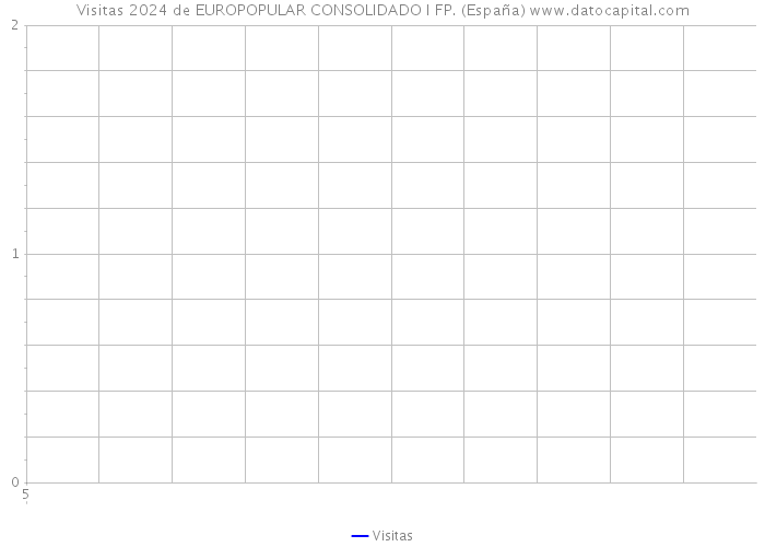 Visitas 2024 de EUROPOPULAR CONSOLIDADO I FP. (España) 