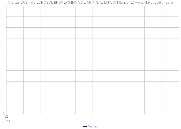 Visitas 2024 de EUROSOL BROKERS INMOBILIARIA S. L. EN CON (España) 