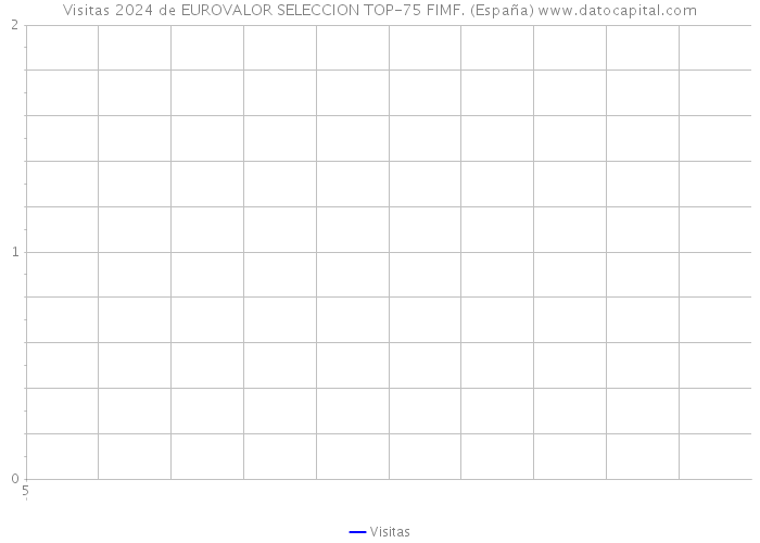 Visitas 2024 de EUROVALOR SELECCION TOP-75 FIMF. (España) 