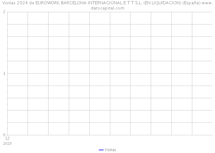 Visitas 2024 de EUROWORK BARCELONA INTERNACIONAL E T T S.L. (EN LIQUIDACION) (España) 