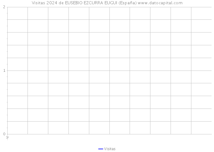 Visitas 2024 de EUSEBIO EZCURRA EUGUI (España) 