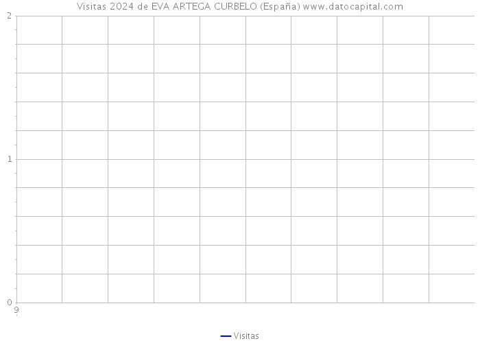 Visitas 2024 de EVA ARTEGA CURBELO (España) 