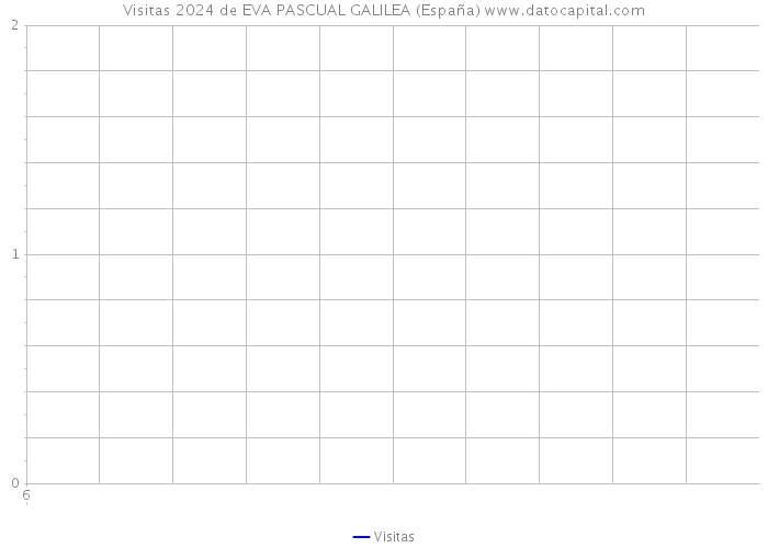 Visitas 2024 de EVA PASCUAL GALILEA (España) 