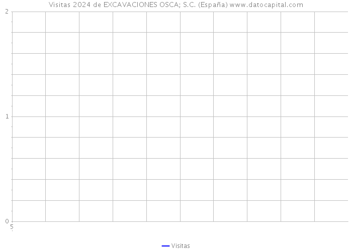 Visitas 2024 de EXCAVACIONES OSCA; S.C. (España) 