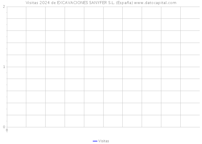 Visitas 2024 de EXCAVACIONES SANYFER S.L. (España) 