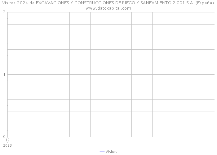 Visitas 2024 de EXCAVACIONES Y CONSTRUCCIONES DE RIEGO Y SANEAMIENTO 2.001 S.A. (España) 