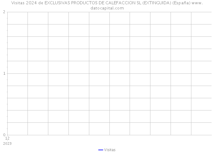 Visitas 2024 de EXCLUSIVAS PRODUCTOS DE CALEFACCION SL (EXTINGUIDA) (España) 