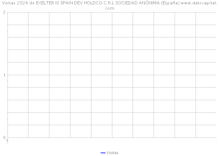 Visitas 2024 de EXELTER III SPAIN DEV HOLDCO C R.L SOCIEDAD ANÓNIMA (España) 