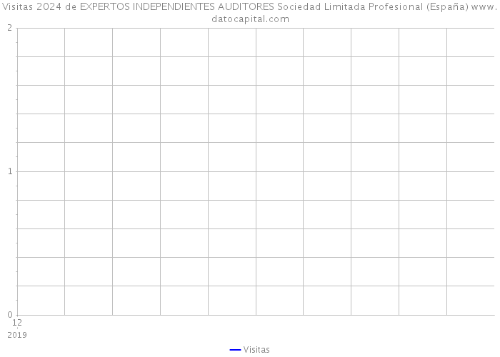 Visitas 2024 de EXPERTOS INDEPENDIENTES AUDITORES Sociedad Limitada Profesional (España) 