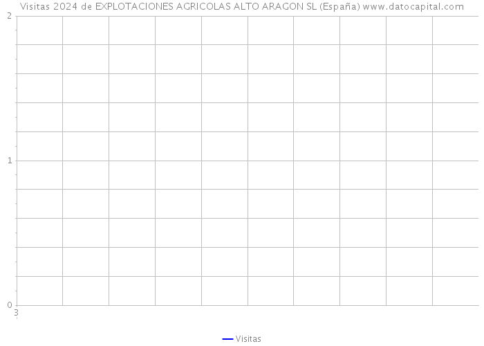 Visitas 2024 de EXPLOTACIONES AGRICOLAS ALTO ARAGON SL (España) 