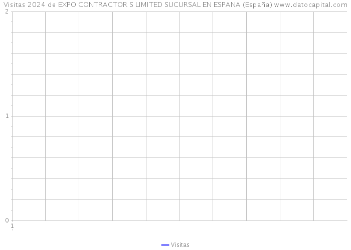 Visitas 2024 de EXPO CONTRACTOR S LIMITED SUCURSAL EN ESPANA (España) 