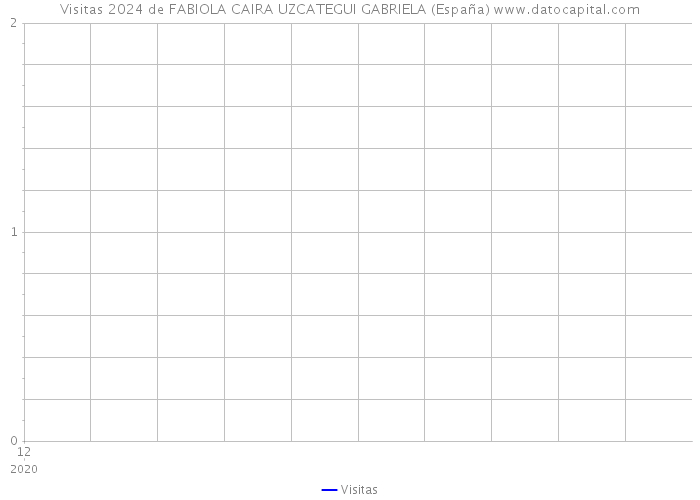Visitas 2024 de FABIOLA CAIRA UZCATEGUI GABRIELA (España) 
