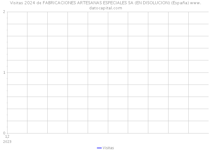 Visitas 2024 de FABRICACIONES ARTESANAS ESPECIALES SA (EN DISOLUCION) (España) 