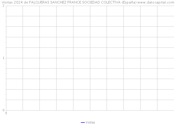 Visitas 2024 de FALGUERAS SANCHEZ FRANCE SOCIEDAD COLECTIVA (España) 