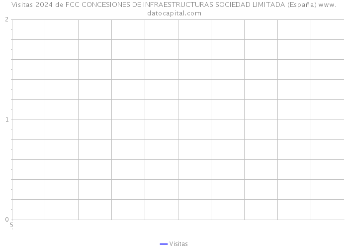 Visitas 2024 de FCC CONCESIONES DE INFRAESTRUCTURAS SOCIEDAD LIMITADA (España) 