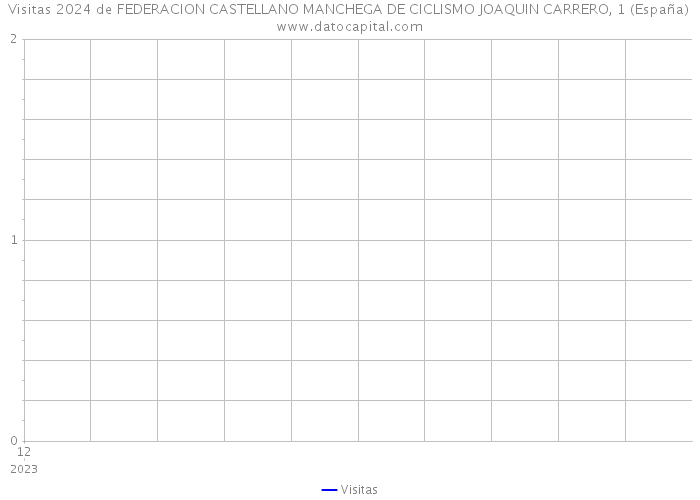 Visitas 2024 de FEDERACION CASTELLANO MANCHEGA DE CICLISMO JOAQUIN CARRERO, 1 (España) 
