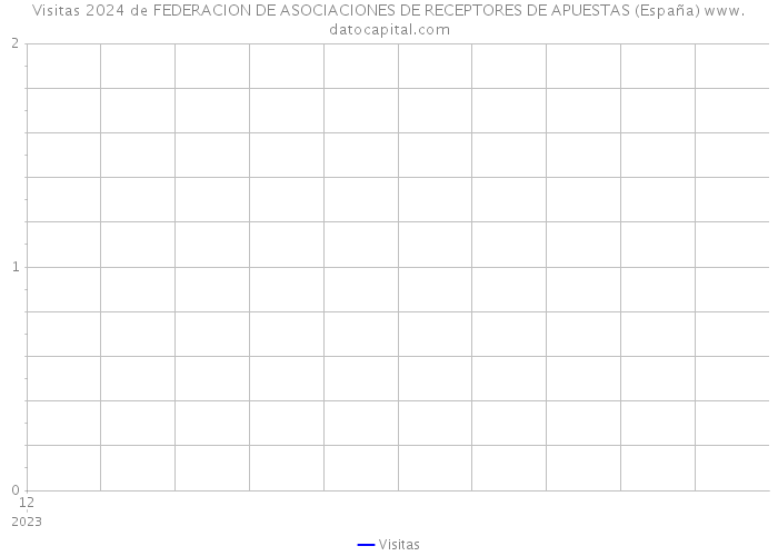 Visitas 2024 de FEDERACION DE ASOCIACIONES DE RECEPTORES DE APUESTAS (España) 