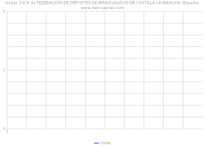 Visitas 2024 de FEDERACION DE DEPORTES DE MINUSVALIDOS DE CASTILLA LA MANCHA (España) 