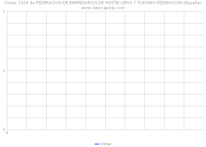Visitas 2024 de FEDERACION DE EMPRESARIOS DE HOSTE-LERIA Y TURISMO FEDERACION (España) 